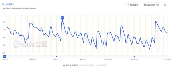 三角洲行动赛季突破，玩法破圈成腾讯系FPS新宠