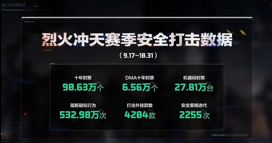 三角洲行动扫脸验证机制_三角洲行动反外挂措施_三角洲行动辅助