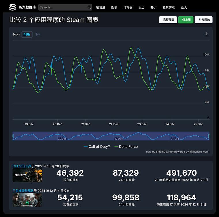 三角洲行动 Steam 同时在线玩家数_三角洲行动_三角洲行动 Xbox Series X S 版本上线日期